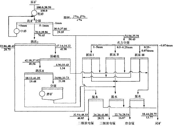 工藝流程及指標圖