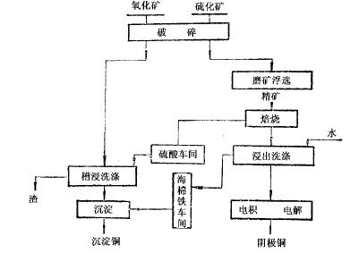 選冶聯(lián)合流程