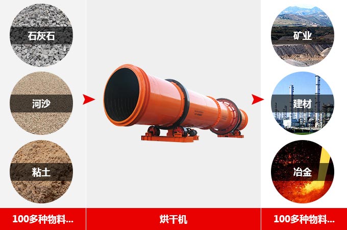 烘干機適用范圍