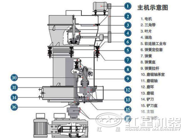 滑石粉雷蒙磨粉機結構