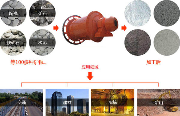 棒磨式制砂機(jī)物料適用范圍