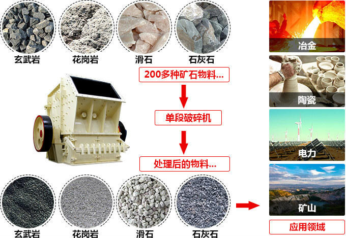 單段破碎機適用范圍廣泛