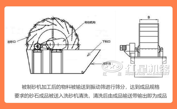 輪斗式洗砂機結構展示