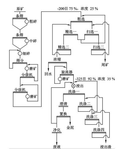 選礦工藝流程圖