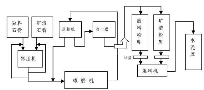 輥壓機(jī)+球磨機(jī)聯(lián)合粉磨系統(tǒng)分別粉磨工藝流程