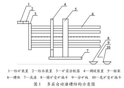 多層自動螺旋流程結構圖