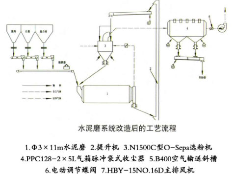 水泥磨系統(tǒng)改造后的工藝流程