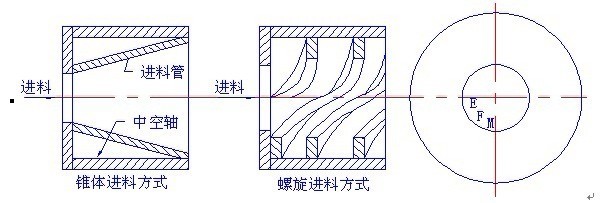 球磨機錐體進料方式和螺旋進料方式
