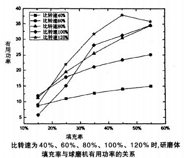研磨體填充率與清明節(jié)有用功的關(guān)系