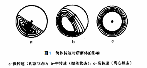管磨機筒體轉速對研磨體的影響