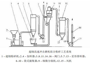 超細高速沖擊磨機組合粉碎工藝系統圖