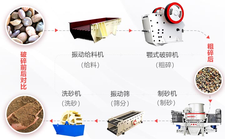 人工制砂機生產線主要設備流程