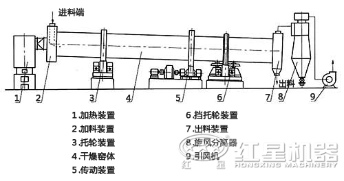 石英砂烘干機結構展示