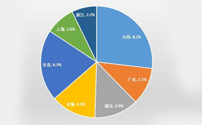 外省客戶到廠購買設(shè)備統(tǒng)計圖