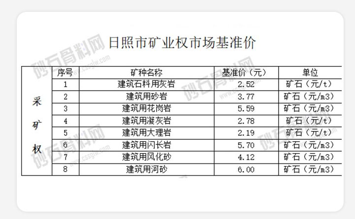 日照市礦業(yè)權(quán)市場(chǎng)基準(zhǔn)價(jià)