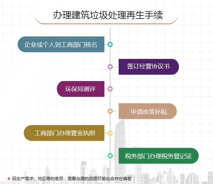 辦理相關手續圖