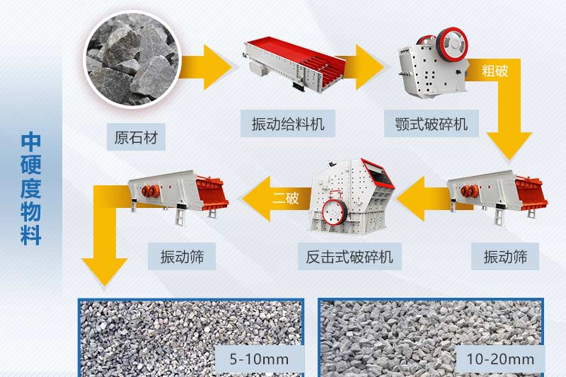 原料屬性不同配置方案也不同，如中硬度物料